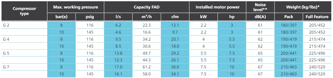 Atlas Copco G2-7 Series Oil-Injected Rotary Screw Compressor Technical Specifications