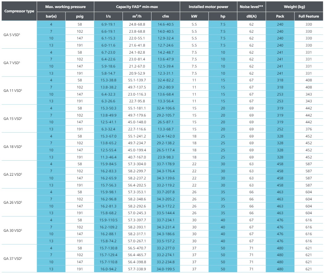 Atlas Copco GA5-37VSDs Variable Speed Rotary Screw Air Compressor Technical Specifications