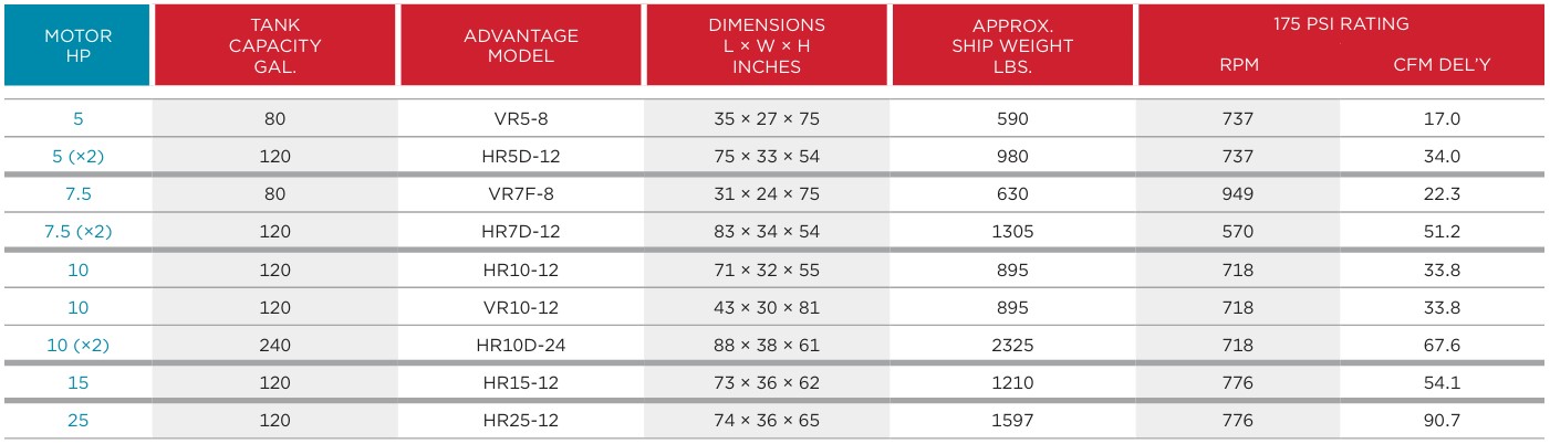 Champion ADVANTAGE Series Two Stage Piston Air Compressor Tech Specs