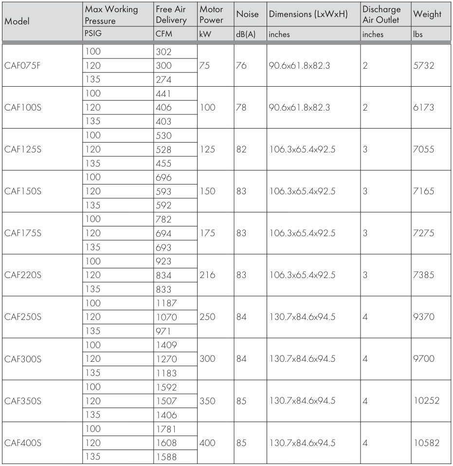 Coaire CAF-Series Oil Free Rotary Screw Air Compressor Tech Specs