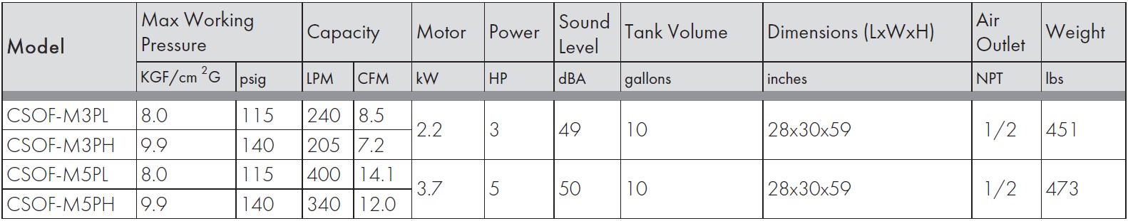 Coaire CSOF-M Oilless Scroll Air Compressor Tech Specs