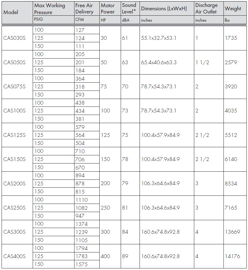 Coaire S-Series Oil Injected Rotary Screw Air Compressor Tech Specs