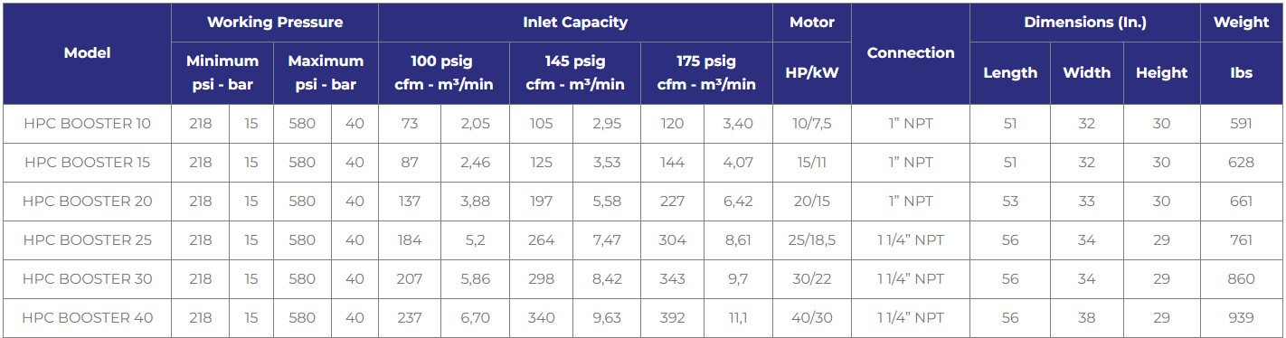 Hertz HPC BOOSTER Series Piston Compressor Technical Specs