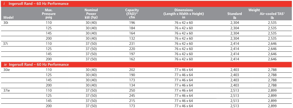 Ingersoll Rand RS30 to RS37 Rotary Screw Air Compressor Tech Specs