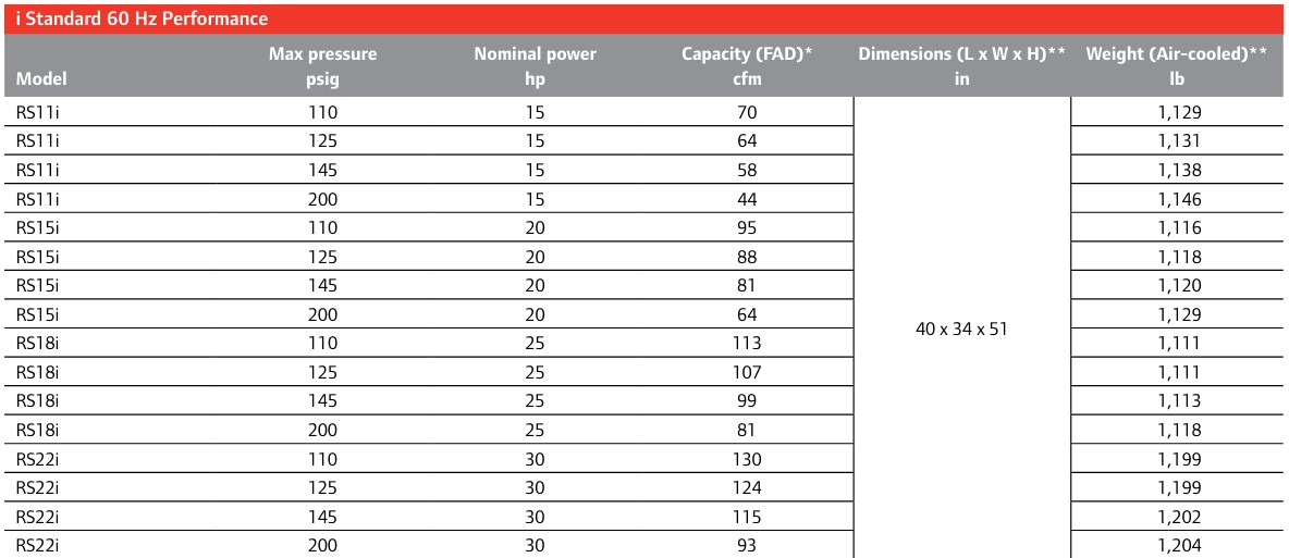 Ingersoll Rand RSi Air Compressor - RS11i to RS22i