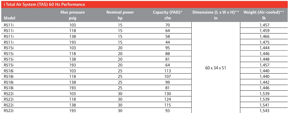 Ingersoll Rand RSi-TAS Rotary Screw Air Compressor Tech Specs - RS11i to RS22i