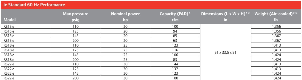 Ingersoll Rand RSie Rotary Screw Air Compressor Tech Specs - RS15ie to RS22ie