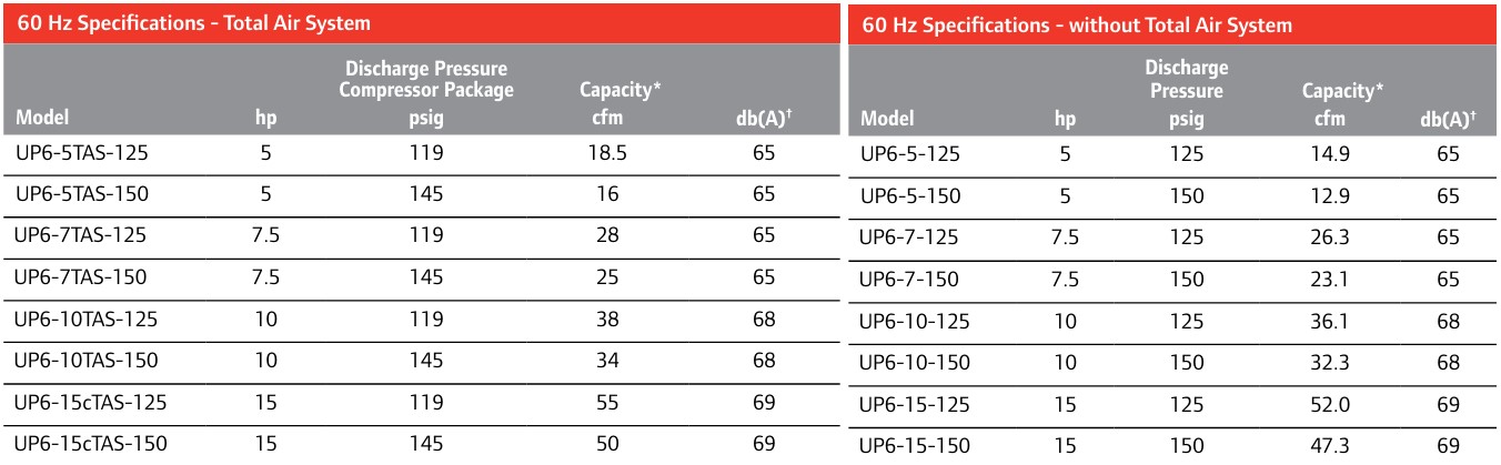 Ingersoll Rand UP6 Oil Flooded Rotary Screw Air Compressor Technical Specifications