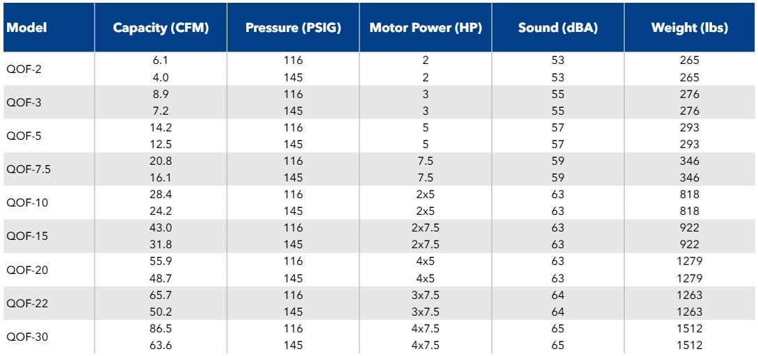 Quincy Compressor QOF Series Oilless Scroll Air Compressor Tech Specs